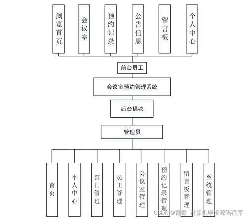 基于SSM的Web會議室預約管理系統設計與實現（附源碼）