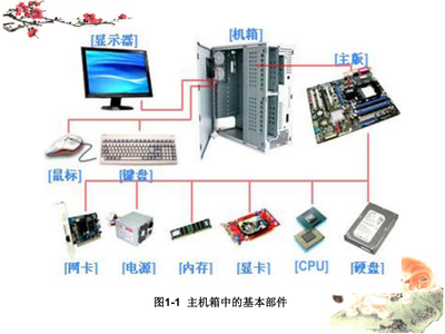 計算機系統結構概述與其服務應用