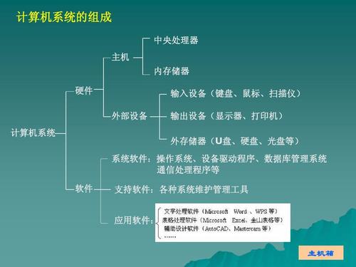 微型計算機系統的組成與服務
