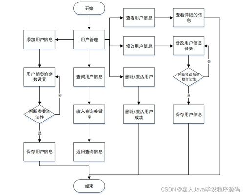 Spring Boot小區物業管理系統23262 如何選擇高質量的計算機畢業設計